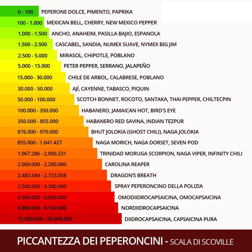 Articolo sul peperoncino